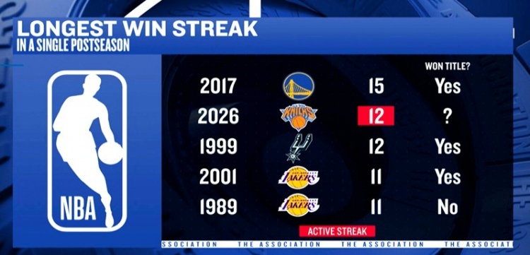 开云体育-NBA历史季后赛连胜场数Top 5：尼克斯12连胜并列第2 另外4队3夺冠